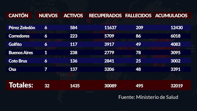 Pérez Zeledón registró 78 casos de Covid-19 en cinco días