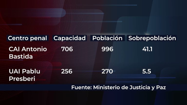 Centro Penal de Pérez Zeledón tiene un hacinamiento carcelario de un 41%